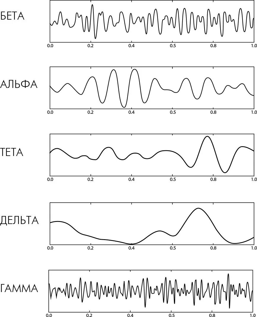 Волны мозга Альфа бета тета. Альфа бета гамма волны головного мозга. Мозговые волны Альфа бета тета гамма Дельта. Ритмы мозга Альфа бета тета Дельта ритмы.