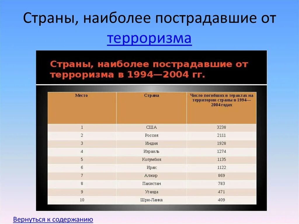 Страны наиболее пострадавшие от терроризма. Статистика терроризма. Таблица погибших от терроризма. Статистика терроризма в России.