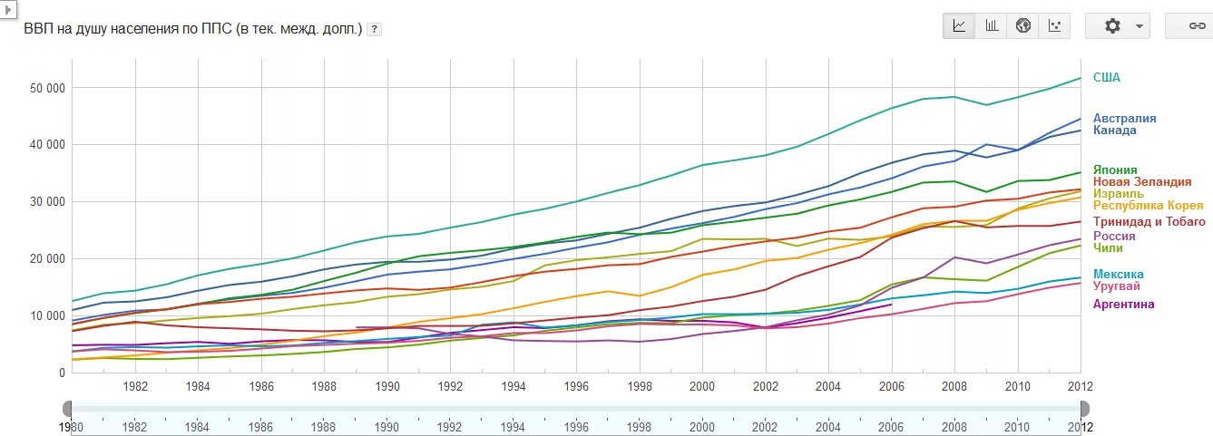 Покупательную способность на душу населения. ВВП ППС на душу населения США 2021. ВВП по ППС на душу населения Россия. ВВП ППС на душу населения России. ВВП на душу населения в России с 1990 по 2022.