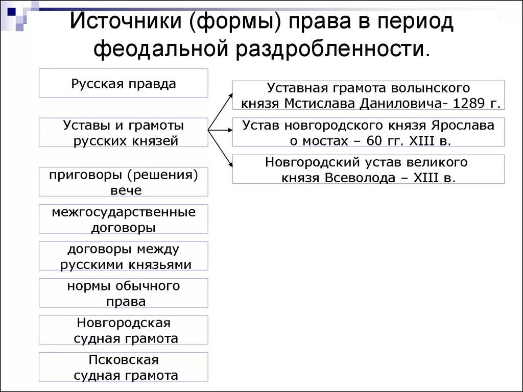 Период раздробленности на Руси схема.