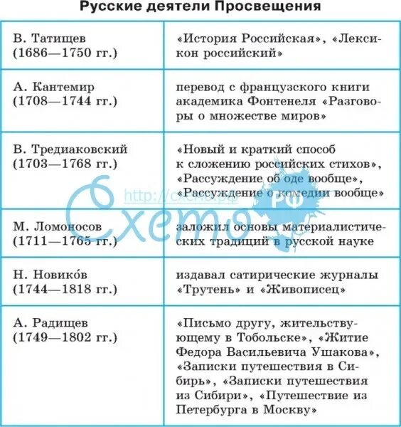 Таблица по истории 8 класс эпоха Просвещения Великие просветители. 18 Век эпоха Просвещения просветители таблица. Эпоха Просвещение тблица. Ипоха Просвещения таюлица. Наука 18 века таблица