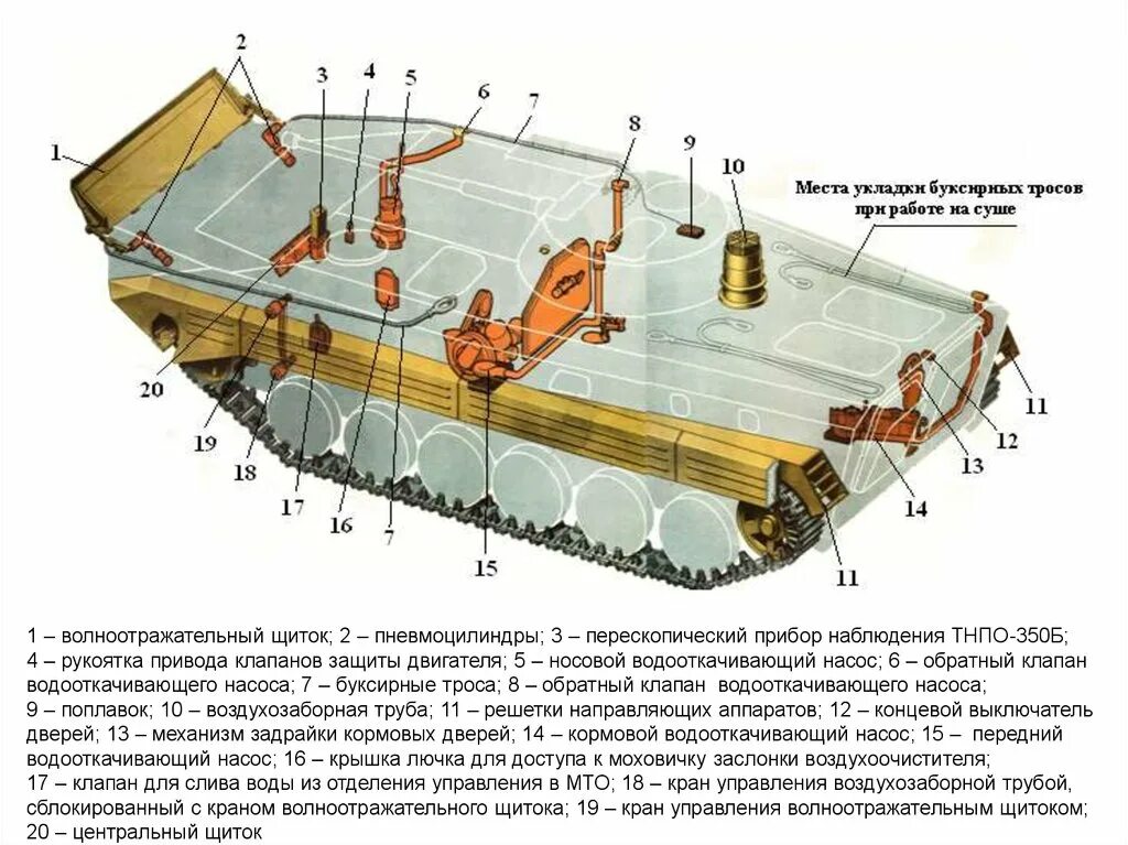 Мтлб технические характеристики. БМП-1 приборы наблюдения. БМП 1 И БМП 2. Башенный модуль БМП 3. Панель управления БМП 1.