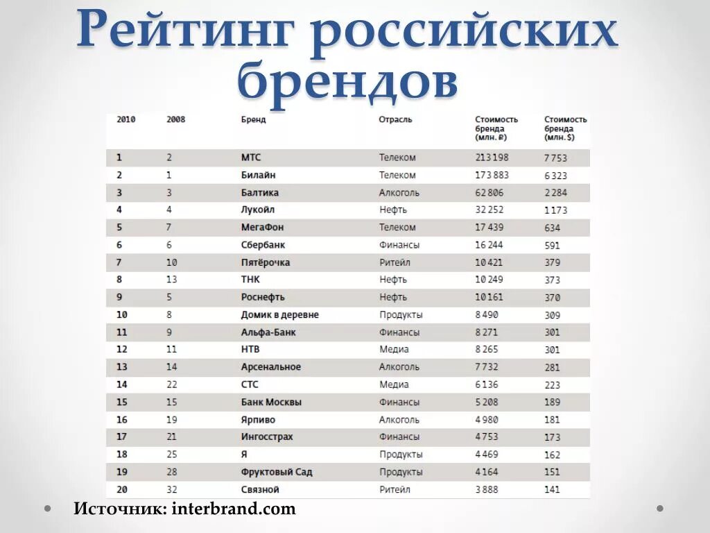 Рейтинг ричи. Российские бренды список. Самые популярные бренды в России. Российские бренды одежды список. Самые популярные российские бренды одежды.