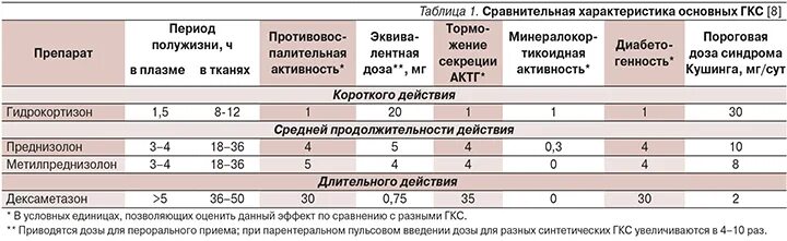Гидрокортизон преднизолон дексаметазон. Сравнительная характеристика гкс. таблица преднизолона -дексаметазона- гидрокортизон. гкс таблица.