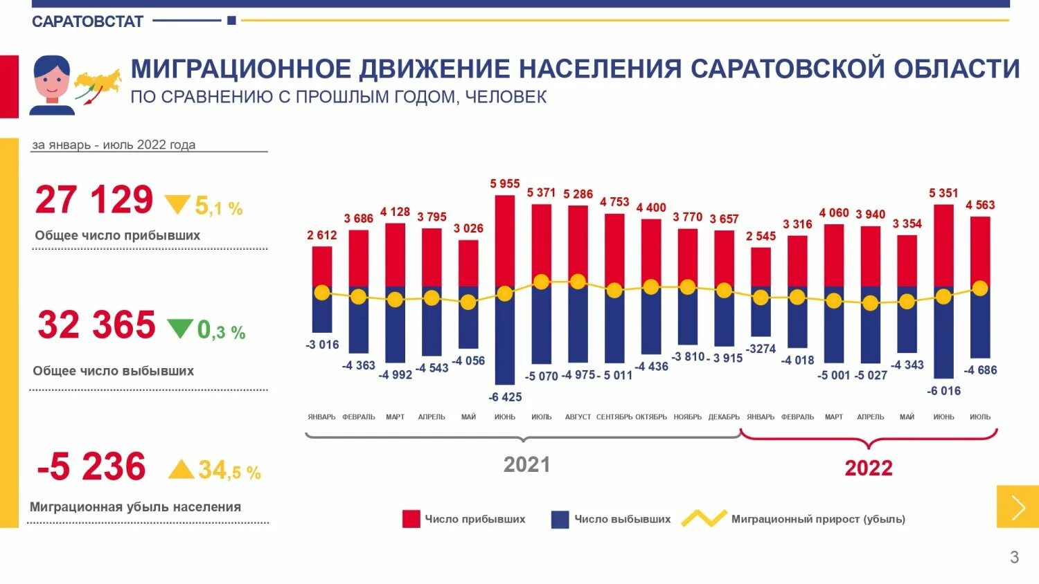 19 тысяч в январе. Статистика Саратов. Миграция в России. Убыль населения по годам 2022. Число гастарбайтеров в России.