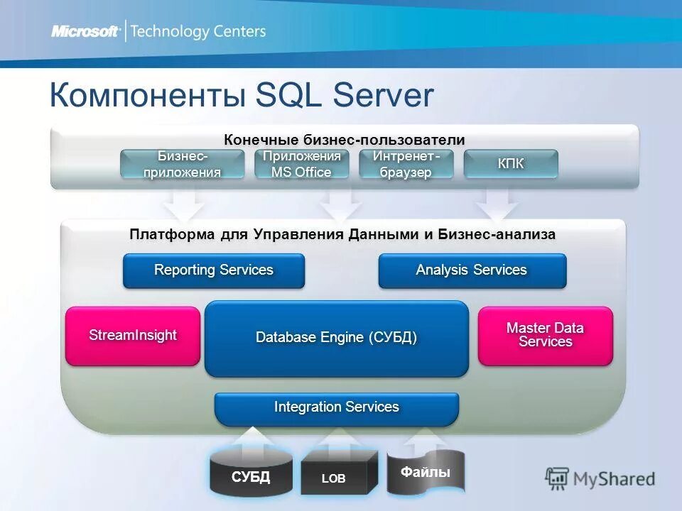 Ms sql транзакции. Установка sql server инструкция. Установка sql server. Роли сервера ms sql. Mysql сервер.