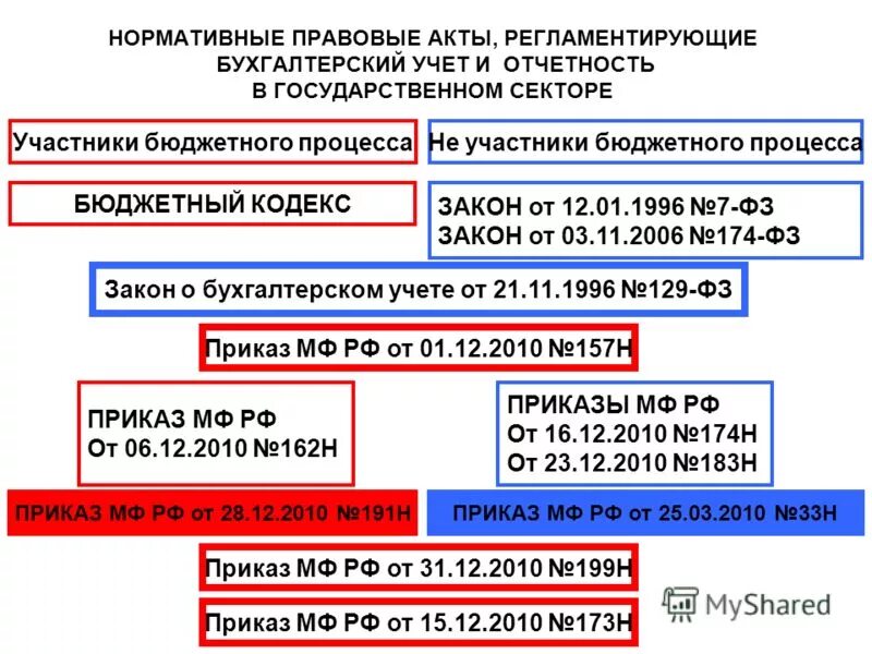 Нормативно правовые акты по бухгалтерскому учету. Нормативно правовые акты в бухгалтерии. Нормативно правовые документы регулирующие бухгалтерский учет. Нормативно правовое регулирование бух учета. Ведение бухгалтерского учета регламентируется