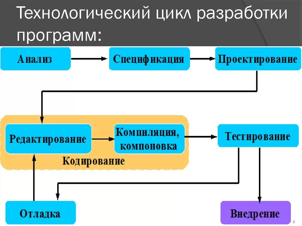 Организация технологических циклов. Технологический цикл. Цикл разработки приложения. Схема технологического цикла. Технологический цикл создания программы.