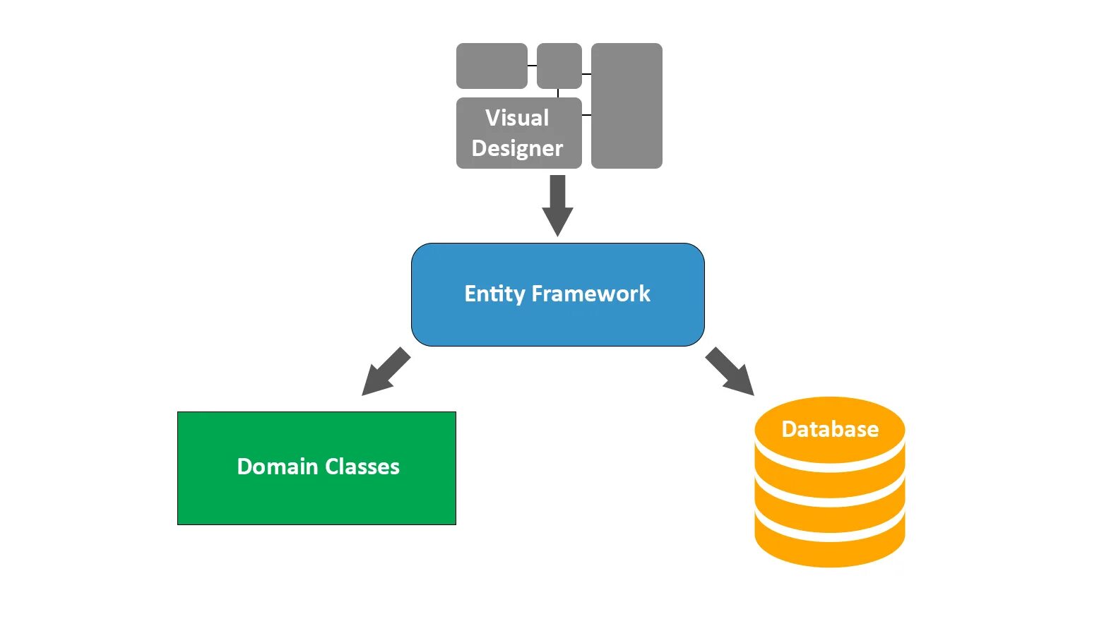 Бд net core. Entity framework. ef core. схема работы orm. entity framework c# code first.