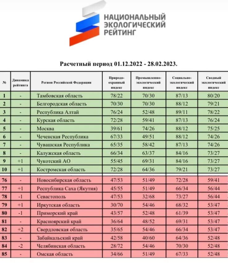 Отчет экология 2023. Экологический рейтинг России 2023. Экологический рейтинг стран. Рейтинг стран по экологии 2023. Экологический рейтинг регионов России 2023.