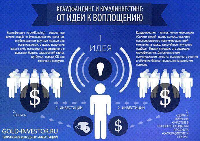Что такое краудфандинг. Краудфандинговые проекты. краудфандинг и краудинвестинг. краудфандинг что это такое простыми словами. краудинвестинг это простыми словами.