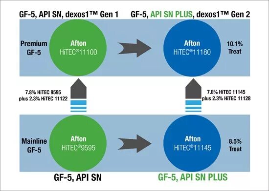 Ton api. API SP масло таблица. Стандарт API. Спецификация масла SP SN. Допуски API SP.