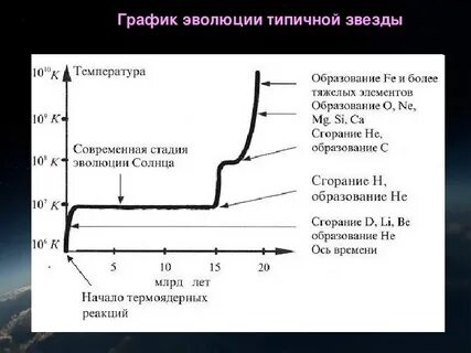 Выберите верные утверждения в результате эволюции звезды