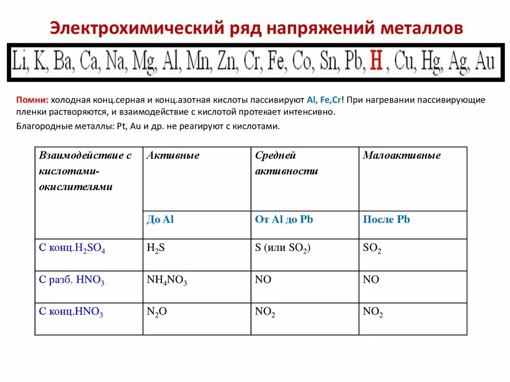 Электрохимический ряд веществ