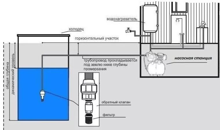 Схема забора воды из колодца насосной станцией. Схема подключения насосной станции к водопроводу. Схема водопровода с насосной станцией и колодцем. Схема подключения погружного насоса в колодец. Забор воды из колодца