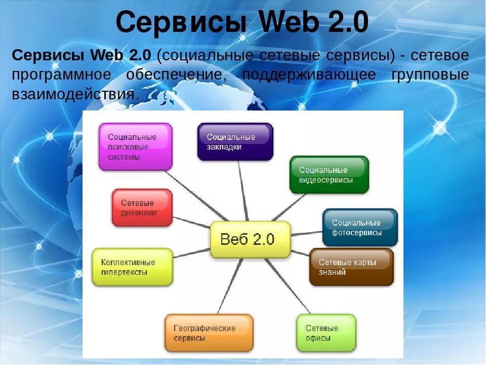 Службы и сервисы интернета социальные сети. Веб 2 сервисы. Технологии web 2.0. Сетевой сервис веб 2.0. Сервисы веб 2.0 в образовании.