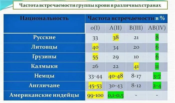 1 группа сколько. Какой процент людей с 1 группой крови. Распределение групп крови по миру в процентах. Самая распространенная группа крови в России статистика. Таблица распространения групп крови.