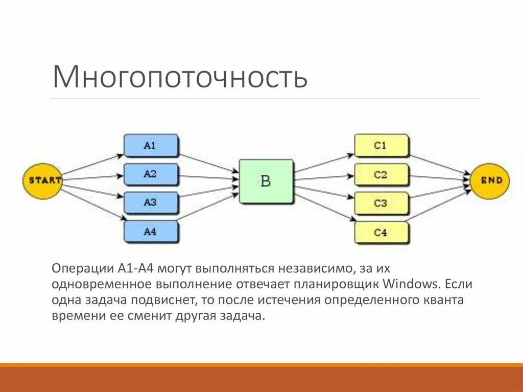 Программная привязка. Многопоточность процессора схема. Многопоточная программа. Многопоточное программирование примеры. Много поточностб схема.