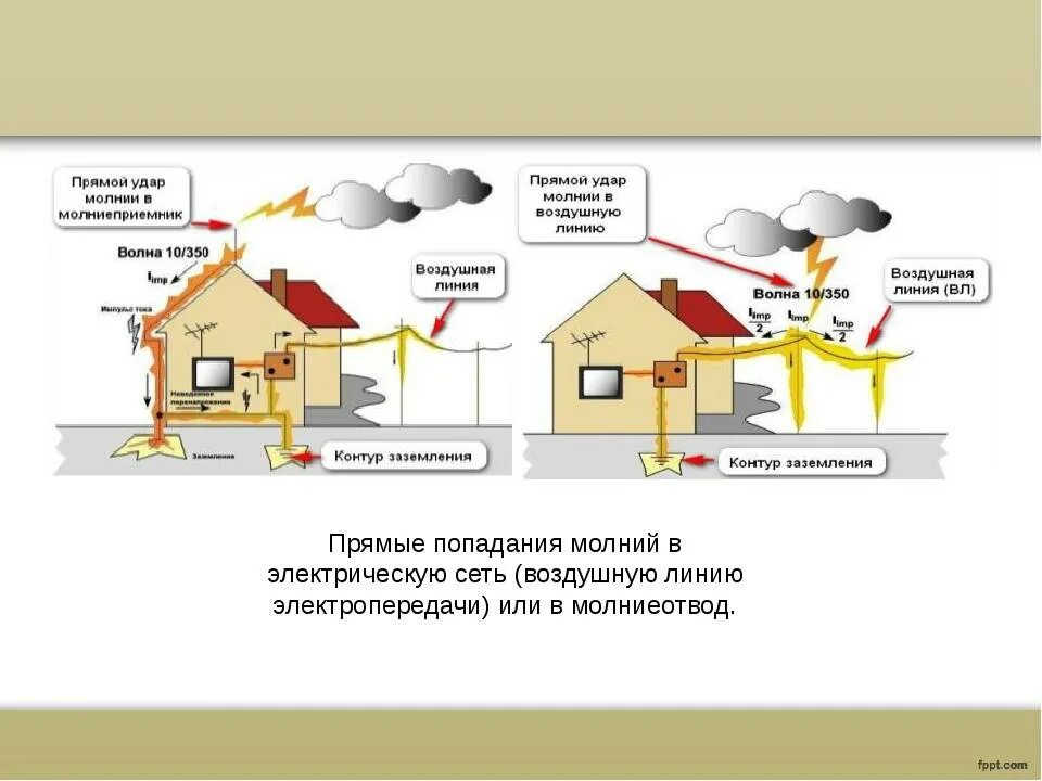 Схема молниеотвода подстанции. Громоотвод от молнии. Заземление и молниезащита зданий и сооружений. Молниезащита и заземление. Зона защиты молниеотвода.