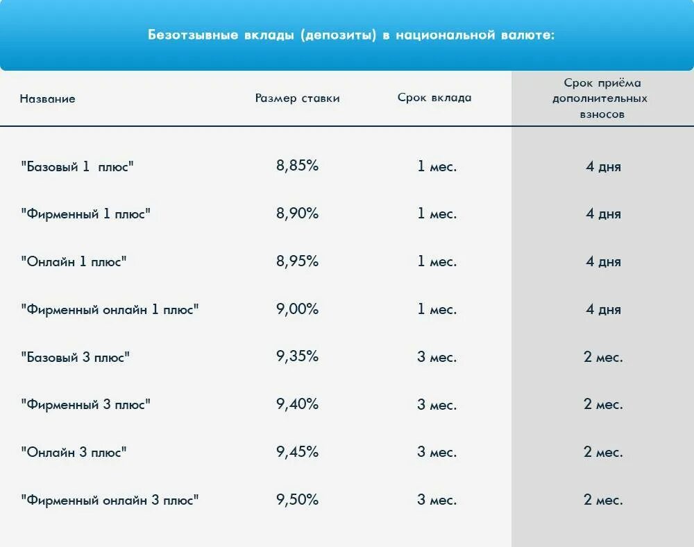 Банки с высокой ставкой по вкладам. Какой депозит выбрать. Депозит классический. Депозит это. Годовой процент в сбербанке на вклад.