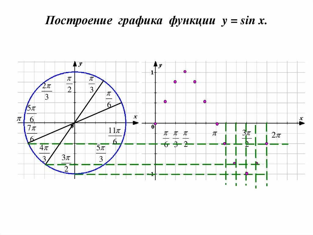График функции пи. Построение графика синуса и косинуса. графики функций синус и косинус. график функции синус и косинус. тригонометрические функции числового аргумента.