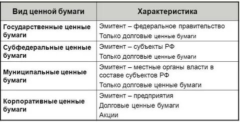 Основные виды государственных ценных бумаг