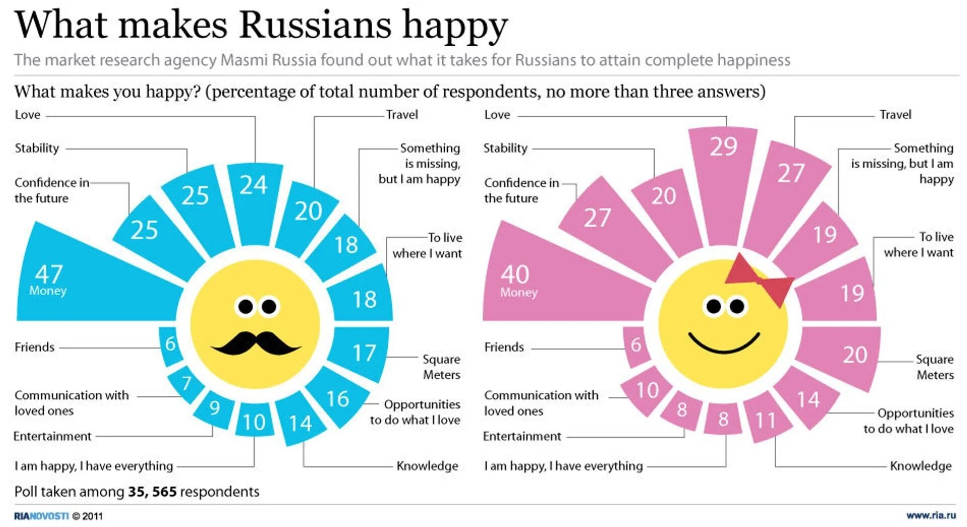 Интересная инфографика. Чего не хватает для счастья. Необычная инфографика. Чего не хватает россиянам для счастья.