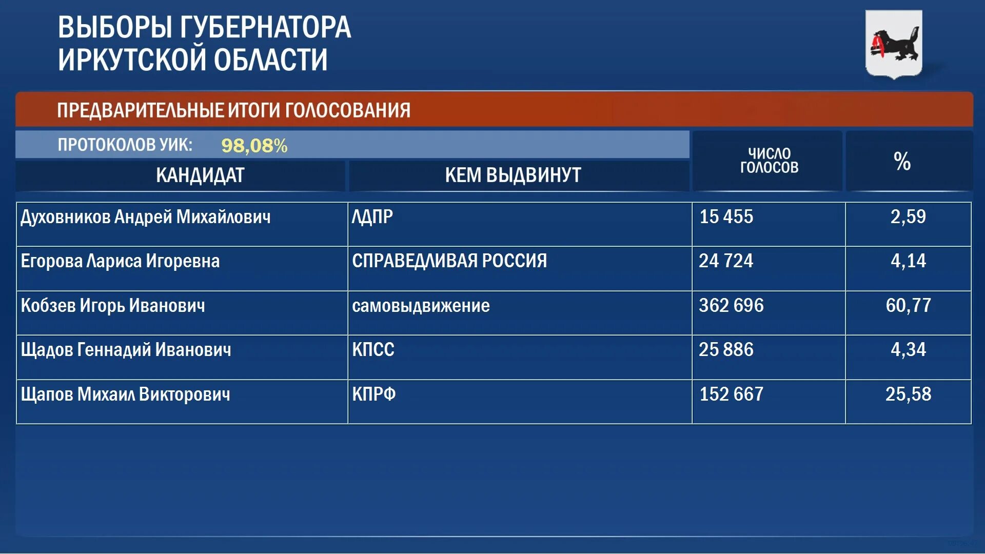 Сколько голосов набрал 2018. Итоги выборов губернатора. Итоги голосования партий. Предварительные итоги голосования. Предварительные итоги голосования на выборах.