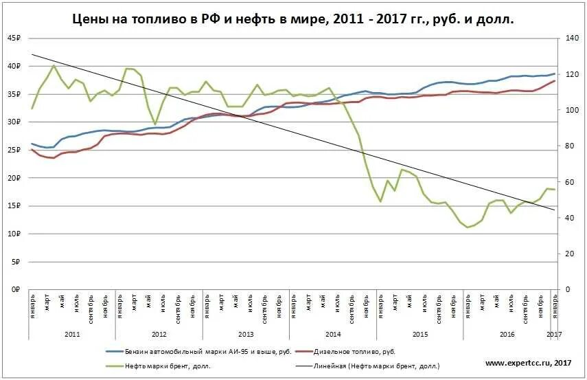 Прогноз цен на бензин. График стоимости топлива в рф. Рост цен на бензин с 2018. Прогноз цен на бензин. График стоимости топлива в рф.