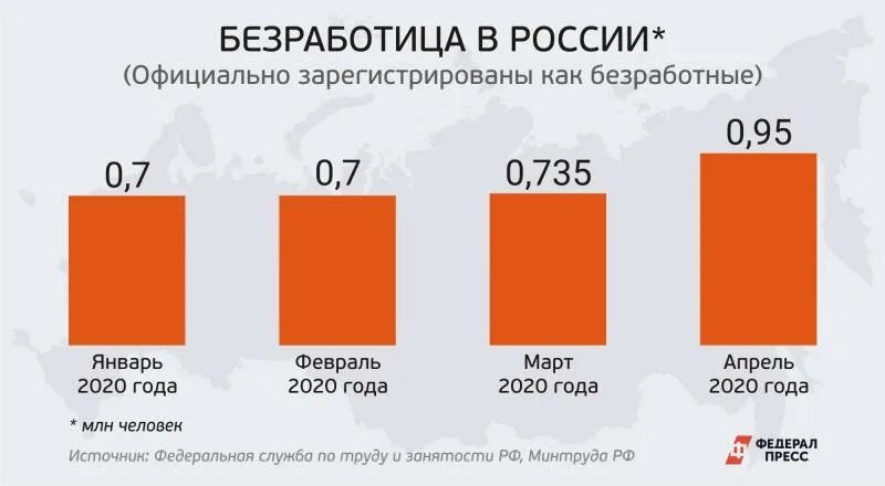 Безработица в России 2020 статистика. Уровень безработицы в России 2020-2021. Безработица в России 2021 статистика. Уровень безработицы в 2020 году в России.