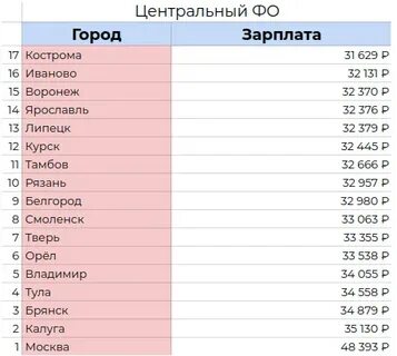 Какая зарплата в костроме