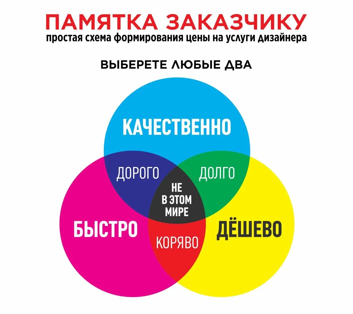 Памятка заказчику. Быстро дёшево качественно. Памятка заказчику быстро. Дешево и качественно.