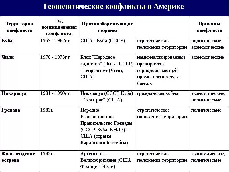 Международные конфликты и кризисы. Международные конфликты конца 20 начала 21 века таблица. Конфликты на постсоветском пространстве таблица. Локальные конфликты на пространстве бывшего СССР В 1990-Е таблица. Локальные конфликты таблица.