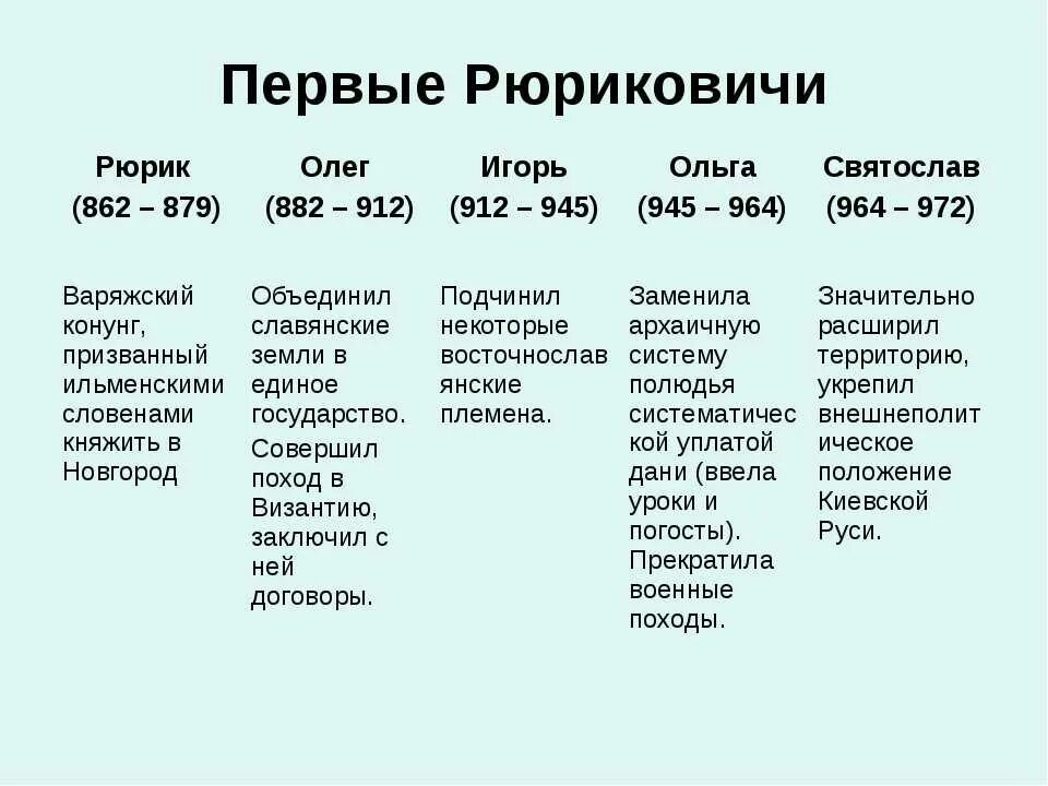 Объясните почему князья рюриковичи продолжали бороться