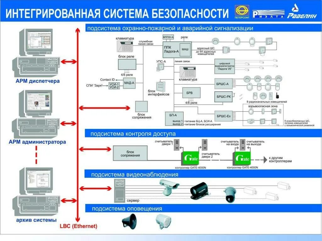 Безопасность арм. Структурная схема ИСБ "рубеж 08. Интегрированная система безопасности (ИСБ). Система рубеж пожарная сигнализация. ИСБ «рубеж-07-3».