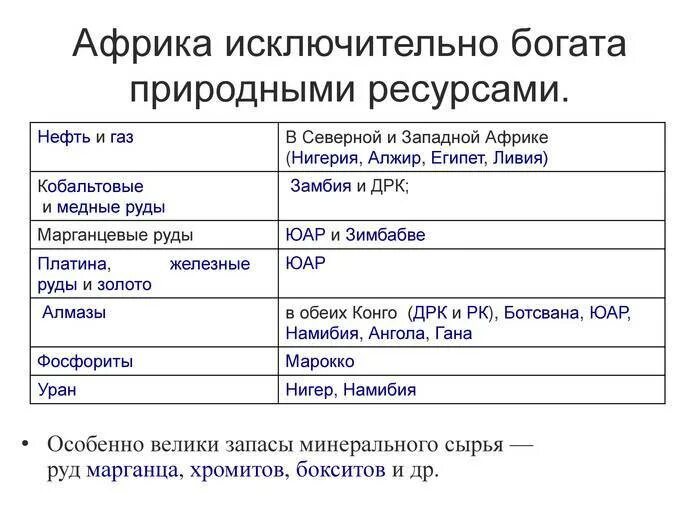 Природные ресурсы Африки 7 класс. Полезные ископаемые стран Африки таблица. Природные ресурсы Африки таблица. Природные ресурсы стран Африки таблица. Страны африки бедные минеральным сырьем