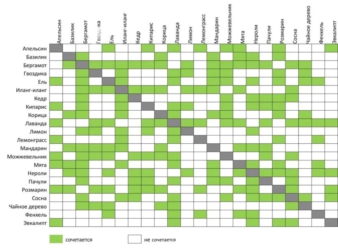 Масла смешивают между собой. Таблица смешивания эфирных масел. Ароматерапия эфирные масла таблица сочетание. Сочетание запахов эфирных масел таблица. Растения для эфирных масел таблица.