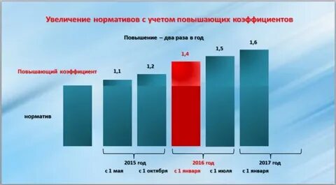 Повышающий коэффициент на воду