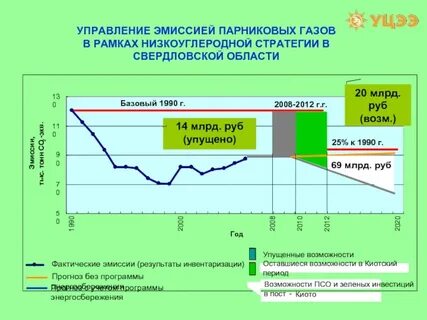 Управление эмиссии