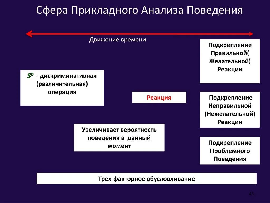 Принципы прикладного анализа поведения. Сферы применения прикладного анализа поведения. Характеристики прикладного анализа поведения. Поведение в прикладном анализе поведения.