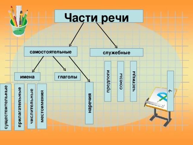 Самостоятельная часть организации. Самостоятельные части речи схема. Самостоятельные и служебные части речи. Самостоятельные части речи и служебные части речи. Самостоятельные части реч.