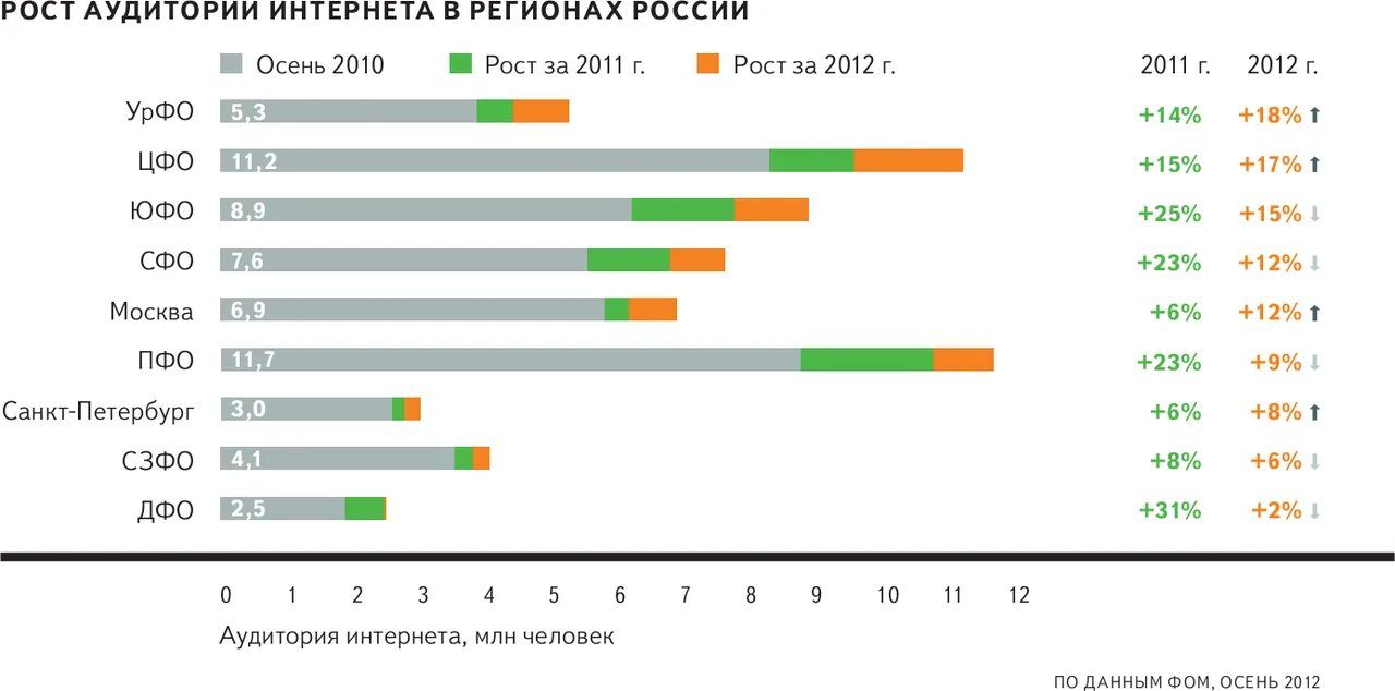 Провайдер платного. Рост интернет аудитории в России. Аудитория интернета в России. Рост пользователей интернета. Число пользователей интернета в России.