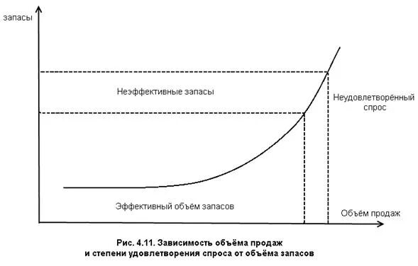 Эффективный спрос это. Зависимость затрат от объемов запасов рисунок. Сокращение запасов предприятия рисунок. Затраты на запасы зависимости от внимание к управлению запасами. Минимизируется затраты на производство за счет: оптимизация запасов.