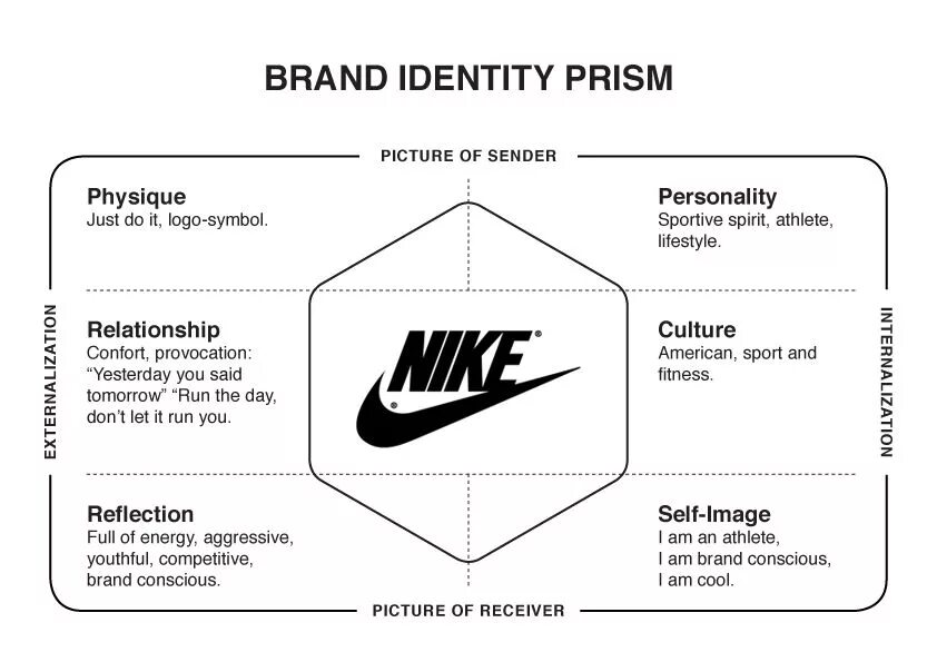 Товарами данного бренда. Призма идентичности бренда. Модель brand Identity Prism. Призма идентификации бренда пример. Призма идентичности бренда Nike.