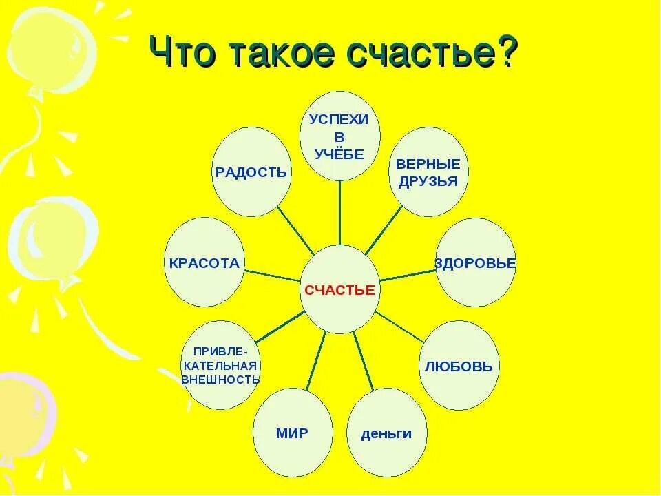 Примеры из текстов на тему счастье Как вы понимаете значение счастья 9.3