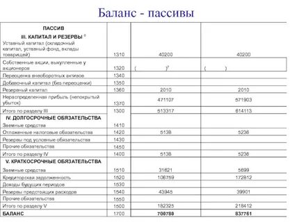 Балансовый актив уставной капитал