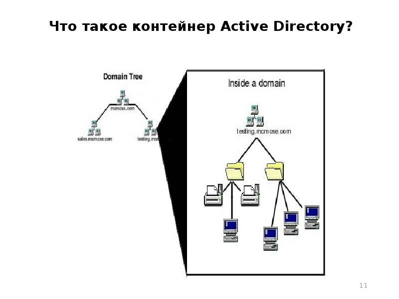 Типы active directory. Контейнер active directory. структура active directory. дерево active directory. интеграция с active directory.