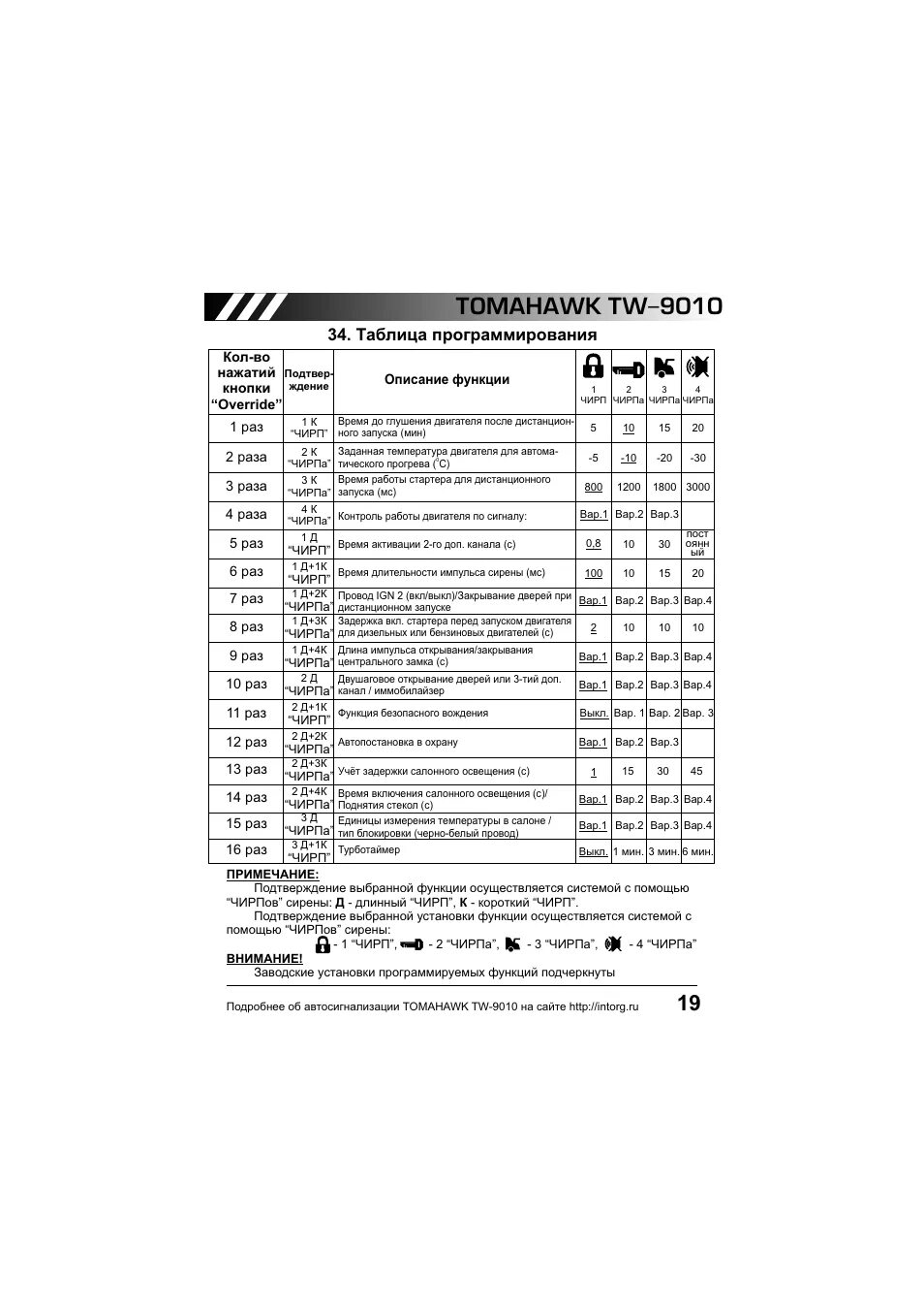 Таблица программирования томагавк TW 9010. Таблица программирования сигнализации томагавк. Tomahawk TW 9010 таблица программирования. Таблица программирования автосигнализации томагавк.