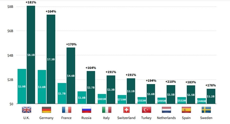 Каникулы в 2025 году в россии. Рынок мобильных игр 2022. Топ экономик в 2025. Развивающийся рынок мобильных приложений 2023. Российский рынок мобильных приложений 2022.