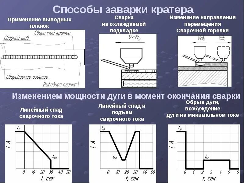 Заварки кратера. Заварка кратера в сварке. Способы заварки кратера. Окончание сварки заварка кратера. Выводная планка для сварки.